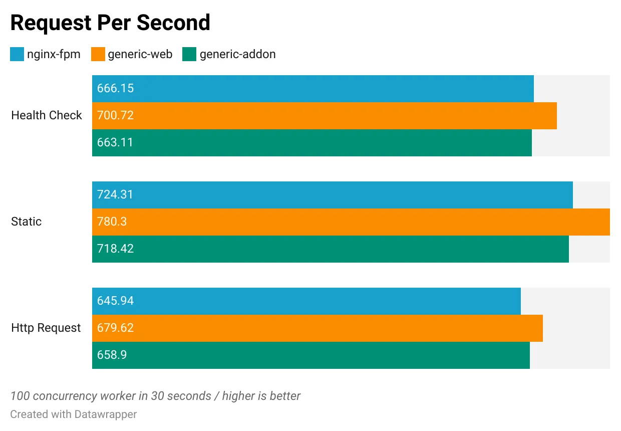 Request Per Second