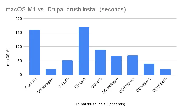 Installation speed